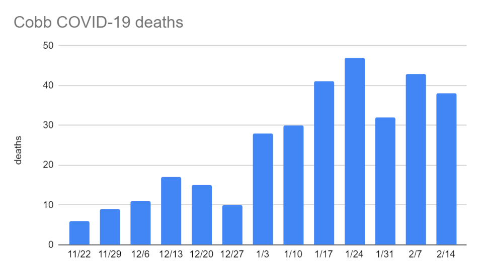 Cobb covid deaths through 2.14.png